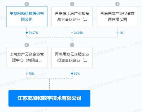 用友網絡投資成立數字技術公司，拓展供應鏈管理與信息安全業務